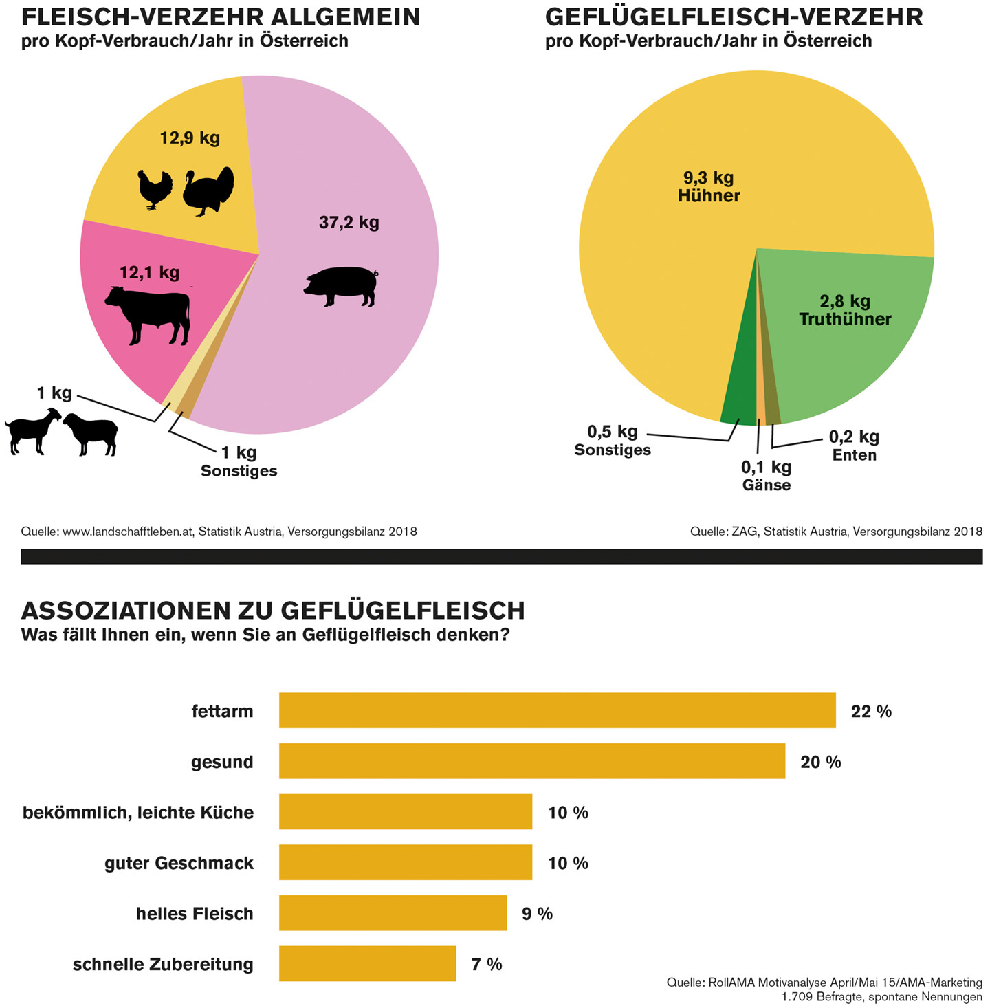 Fakten zum Fleischverzehr und zum Geflügelfleisch allgemein