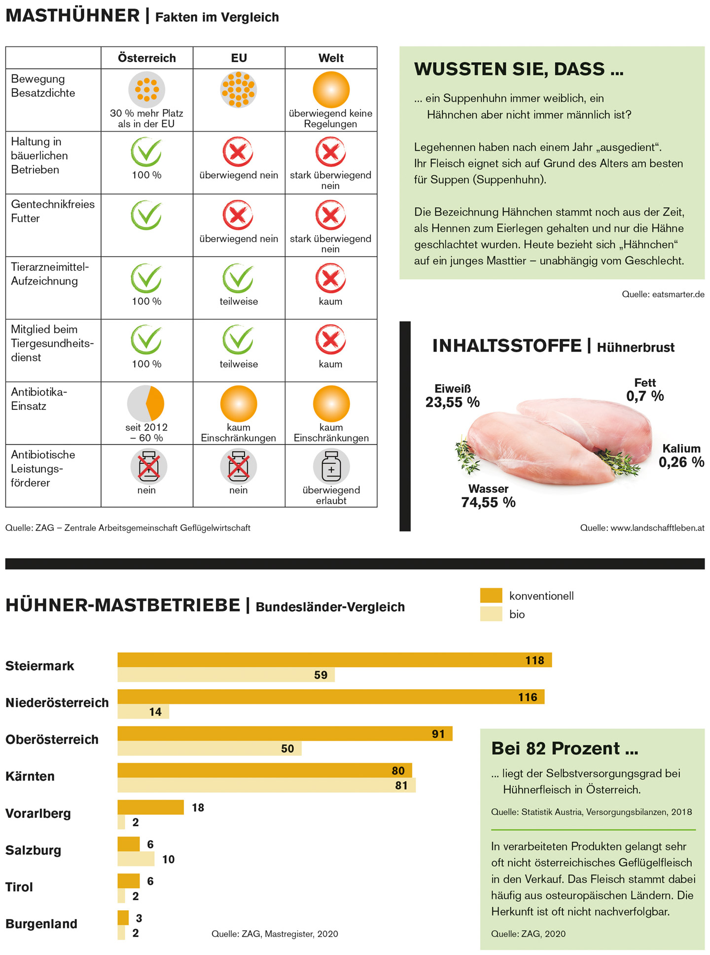 Fakten zu Masthühnern und Masthuhnbetrieben