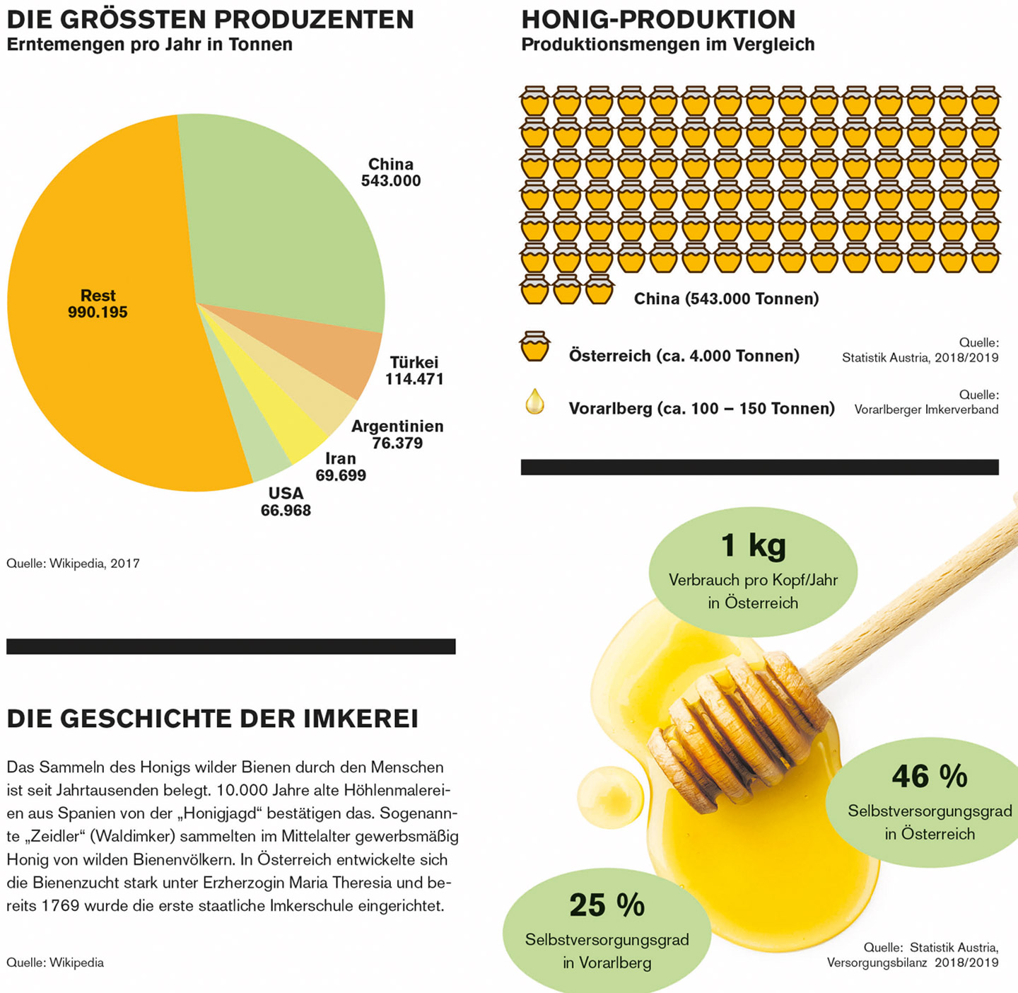 Fakten zu Produktionsmengen und der Geschichte der Imkerei