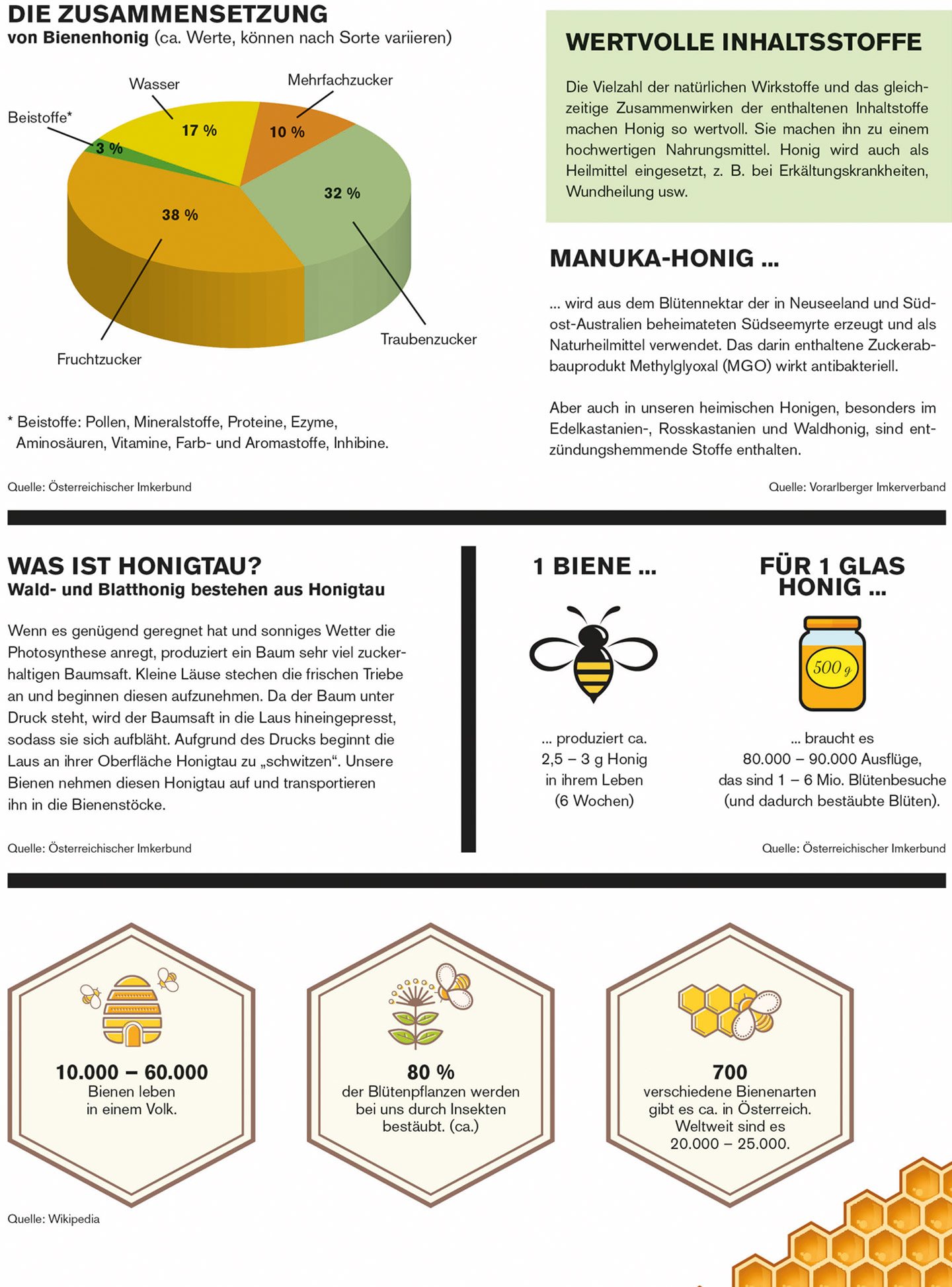 Fakten über die Zusammensetzung von Honig und das Werken von Bienen