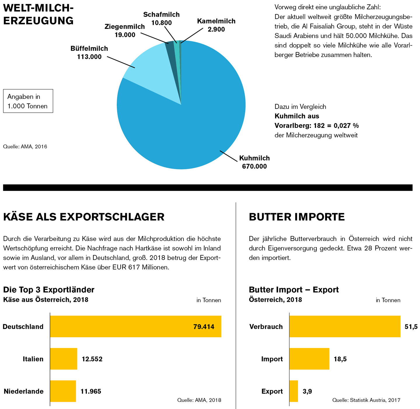 Fakten zum Thema Milch 2/2