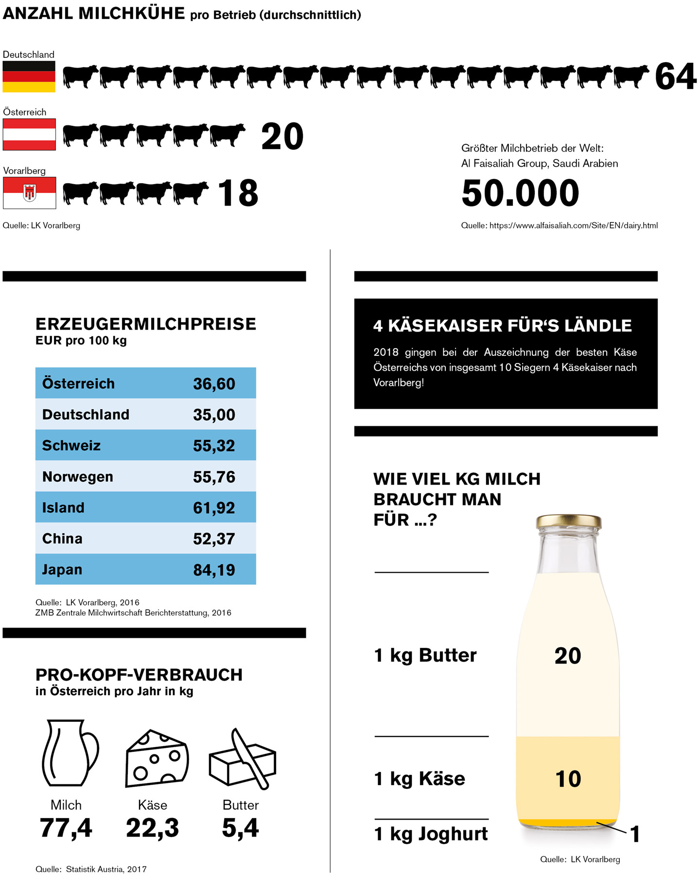 Fakten zum Thema Milch 1/2