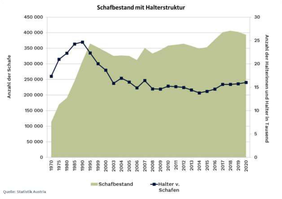 Statistik Austria Schafbestand mit Halterstruktur 1970 bis 2020