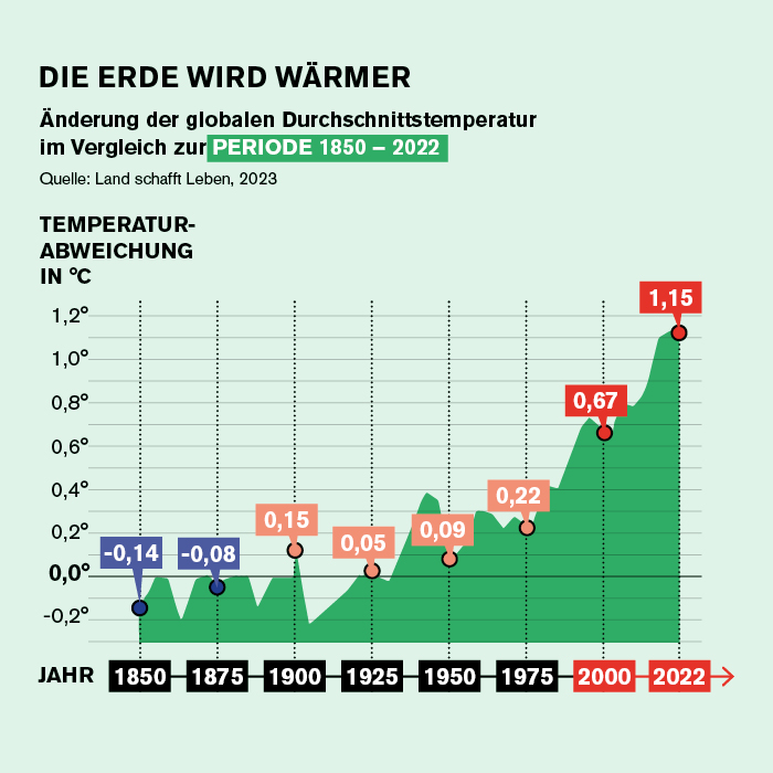 Die Erde wird wärmer - Grafik