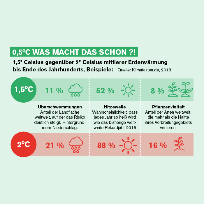 Ein halbes Grad, was macht das schon? - Grafik