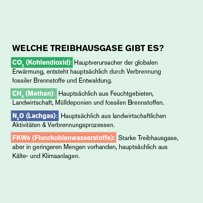 Welche Treibhausgase gibt es - Textgrafik