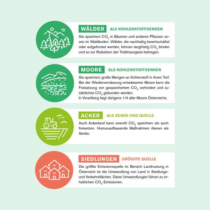 Grafik Landwirtschaft als Kohlenstoffquelle und -senke