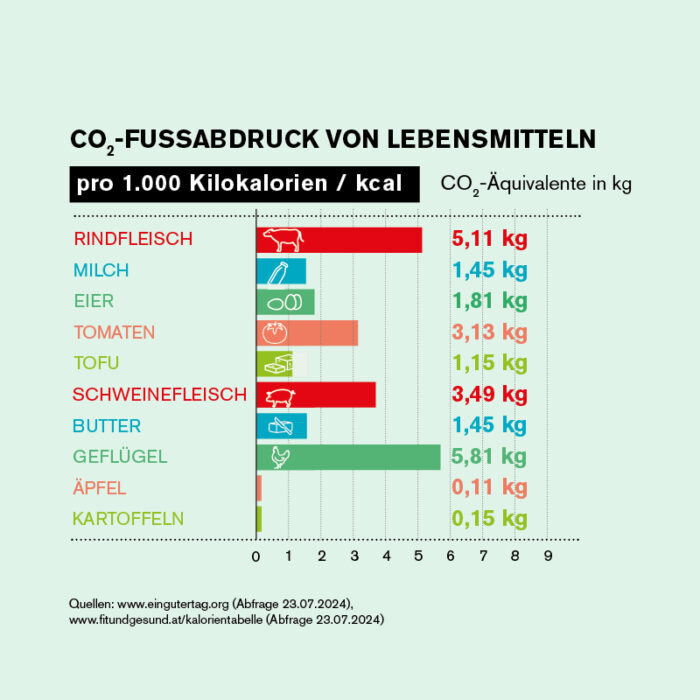 CO2 Fußabdruck bei Lebensmitteln