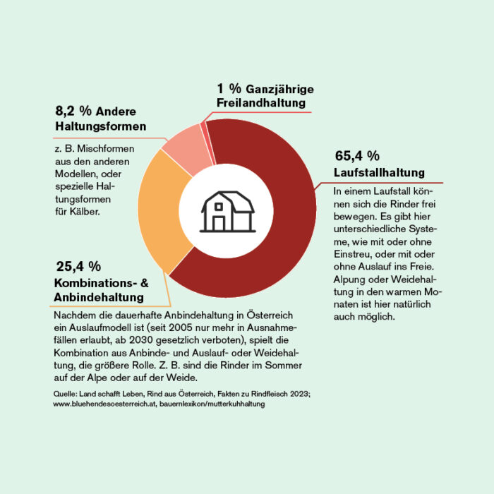 Grafik Arten der Rinderhaltung Grafik Arten der Rinderhaltung